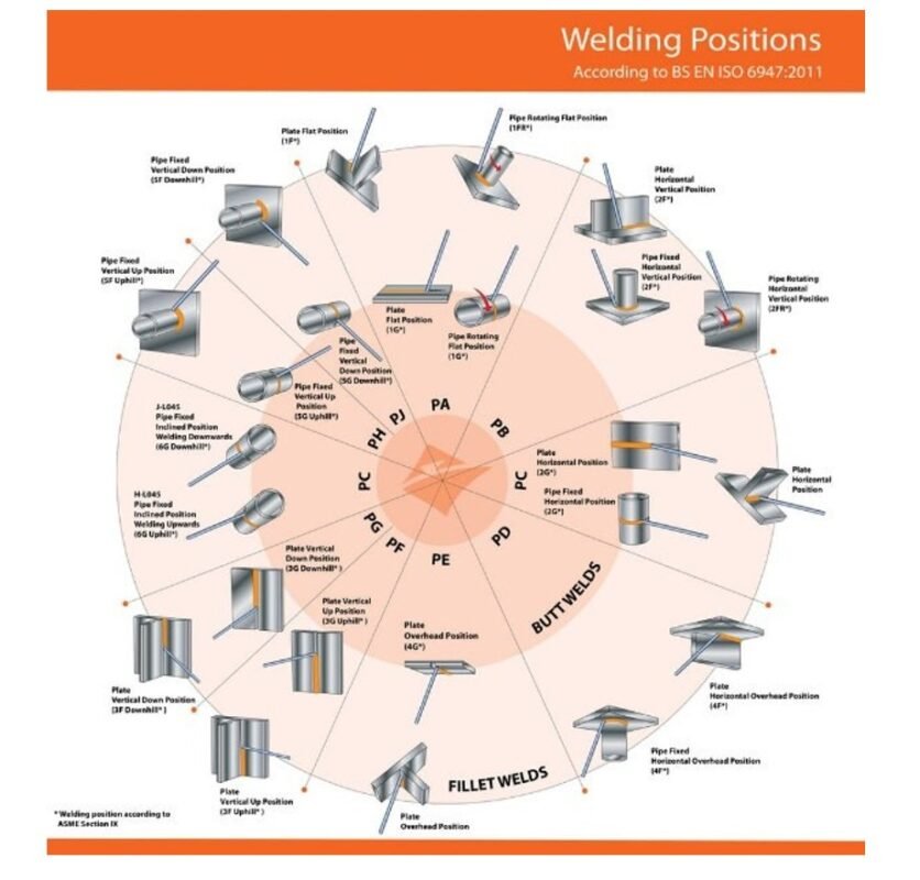 Welder Qualifications in accordance with AWS, ASME, ISO, etc.